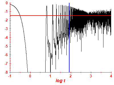 Survival probability log